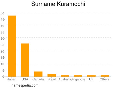 Familiennamen Kuramochi