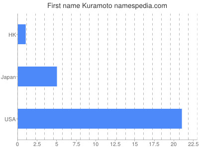 Given name Kuramoto