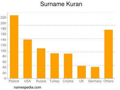 Familiennamen Kuran