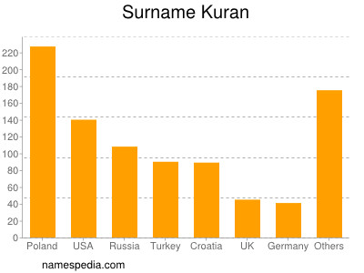 nom Kuran