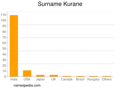 Familiennamen Kurane