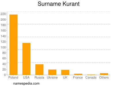 Familiennamen Kurant
