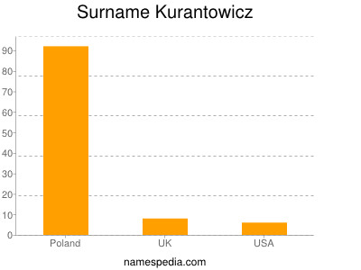 Surname Kurantowicz