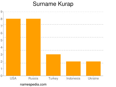 Familiennamen Kurap