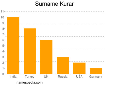 Familiennamen Kurar