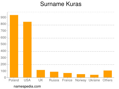 Familiennamen Kuras