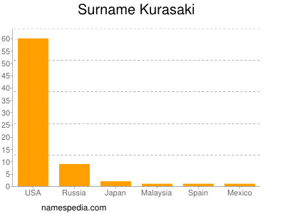 Familiennamen Kurasaki