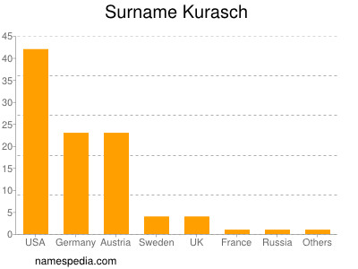 Familiennamen Kurasch