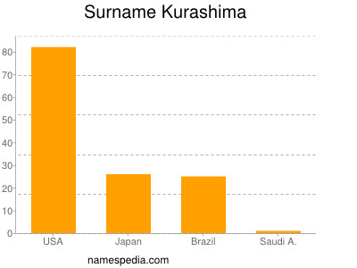 Familiennamen Kurashima