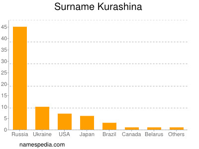 Familiennamen Kurashina