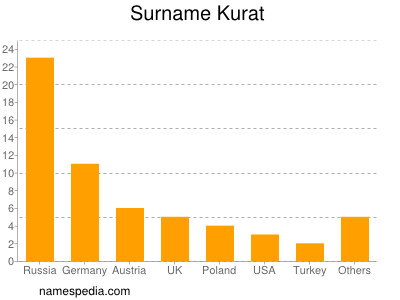 Familiennamen Kurat