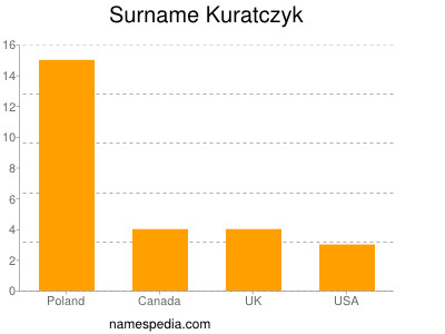 Familiennamen Kuratczyk