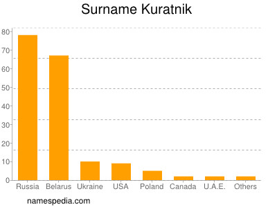 nom Kuratnik