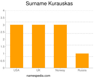 Familiennamen Kurauskas