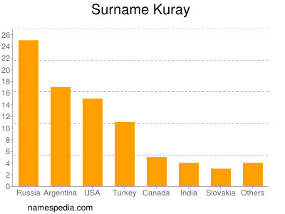 Familiennamen Kuray