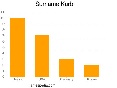 Familiennamen Kurb