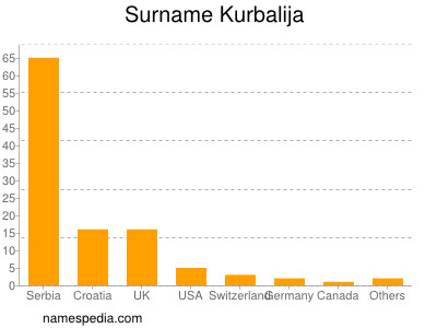 Familiennamen Kurbalija