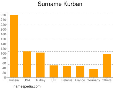 Familiennamen Kurban