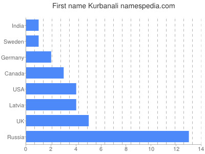 Vornamen Kurbanali