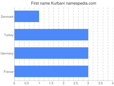 Given name Kurbani