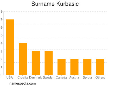 nom Kurbasic