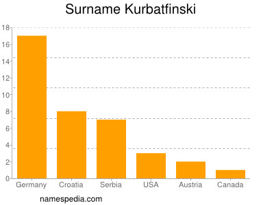 Familiennamen Kurbatfinski