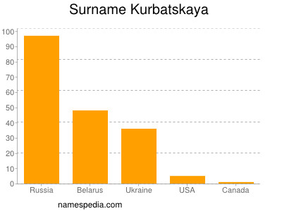 Familiennamen Kurbatskaya