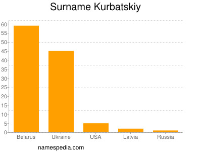 Familiennamen Kurbatskiy