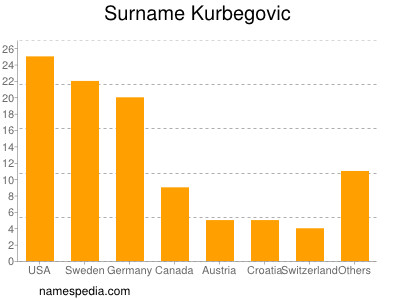 Familiennamen Kurbegovic