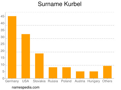 nom Kurbel