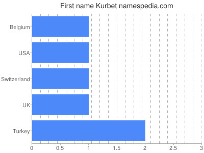 prenom Kurbet