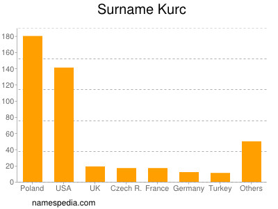 Familiennamen Kurc