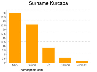 Familiennamen Kurcaba