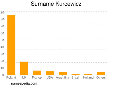 Familiennamen Kurcewicz