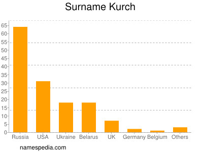 Familiennamen Kurch