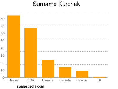 Surname Kurchak