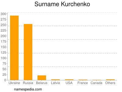 Surname Kurchenko