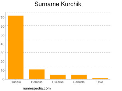 nom Kurchik