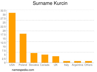 Familiennamen Kurcin