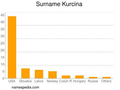 Familiennamen Kurcina