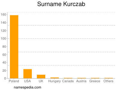 nom Kurczab