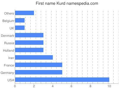 Vornamen Kurd