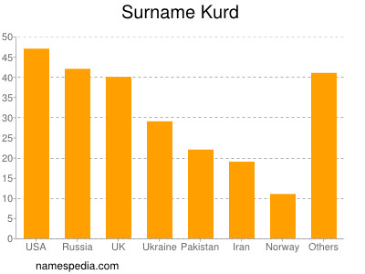 Familiennamen Kurd