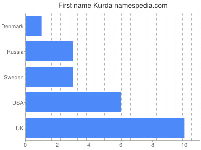 prenom Kurda