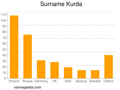 Familiennamen Kurda