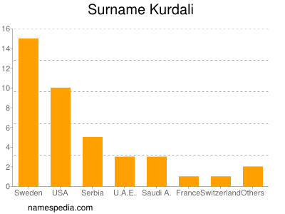 Familiennamen Kurdali