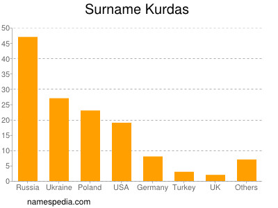 nom Kurdas