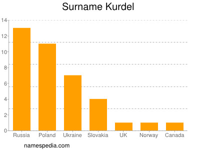 nom Kurdel