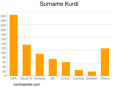 Familiennamen Kurdi