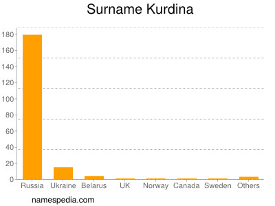 Familiennamen Kurdina